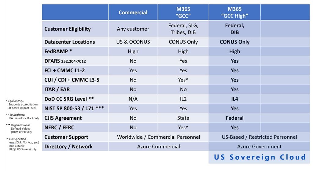 GCC and GCC High Comparison